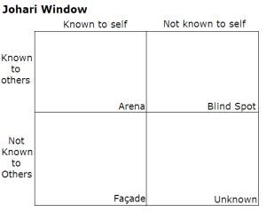 Johari window showing table of permutations within education of businesses.